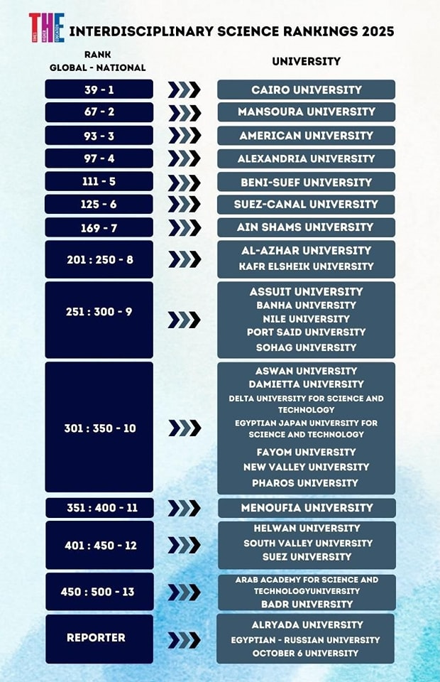 Inclusion of Al-Ryada University for Science and Technology in The Times ranking.